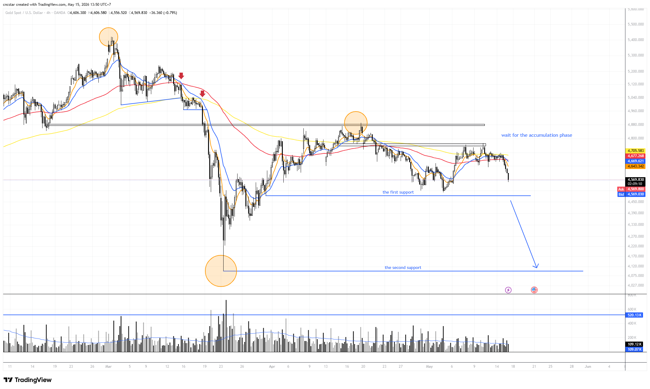 OANDA:XAUUSD Chart Image by cncstar