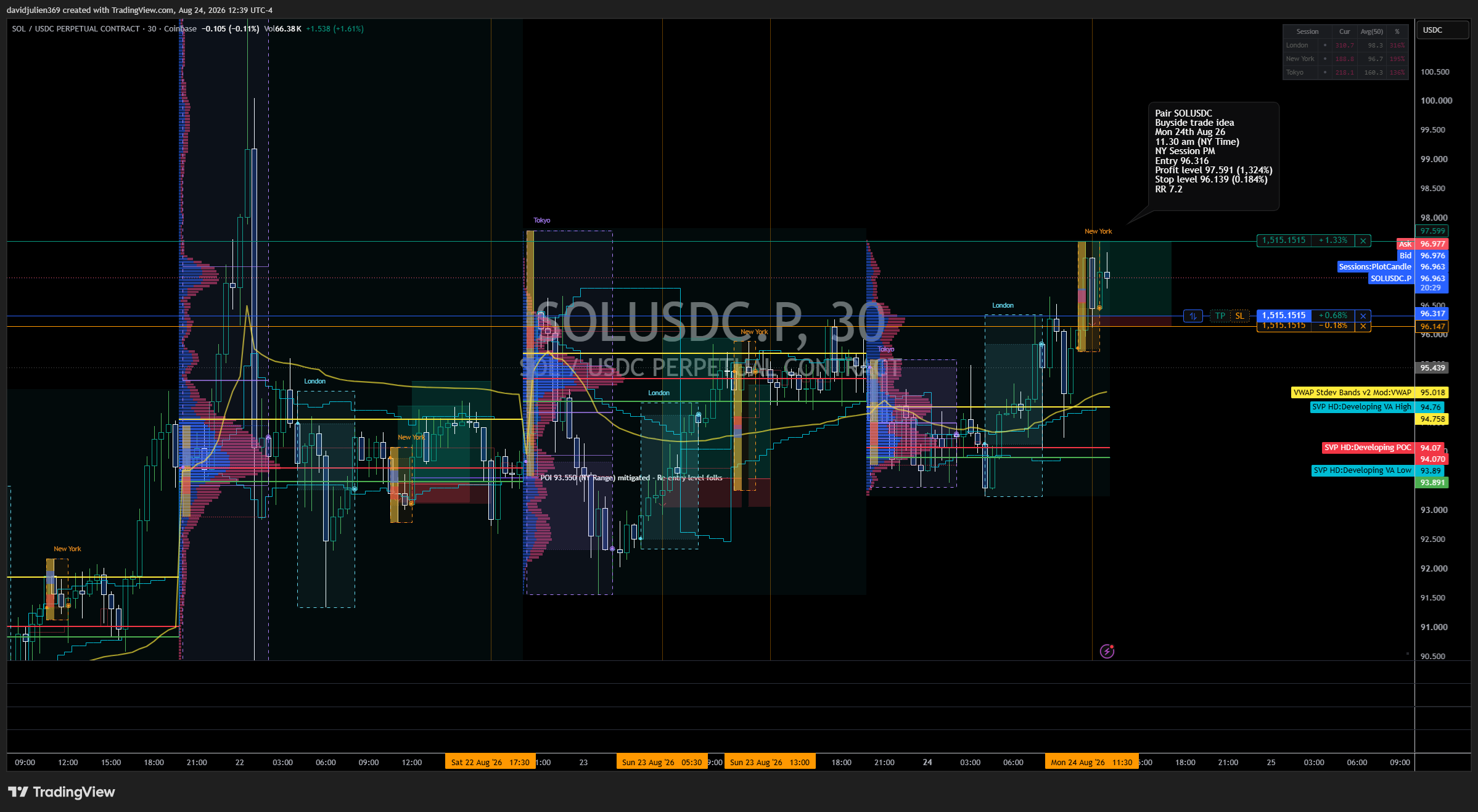 COINBASE:SOLUSDC.P Chart Image by davidjulien369