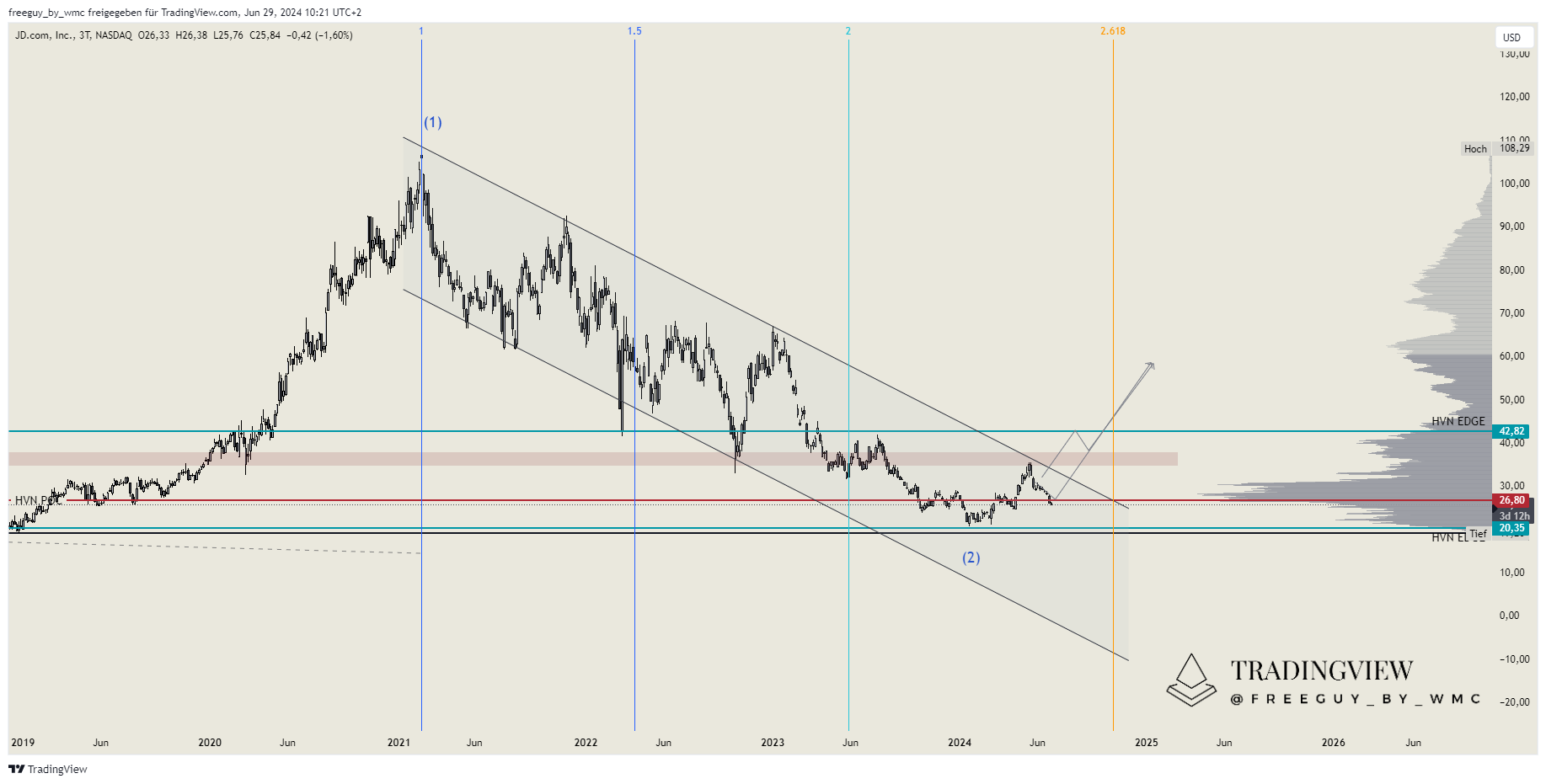 BATS:JD Chart Image by freeguy_by_wmc
