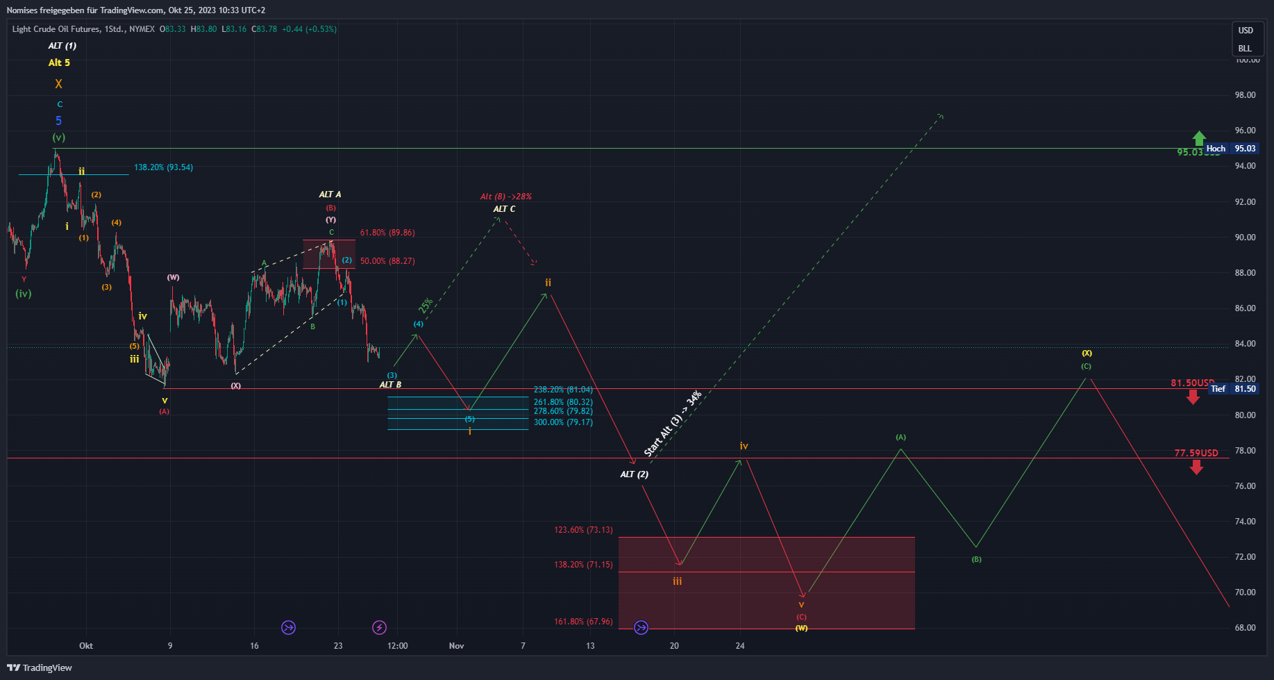 NYMEX:CL1! Chart Image by TrendSerraCapital