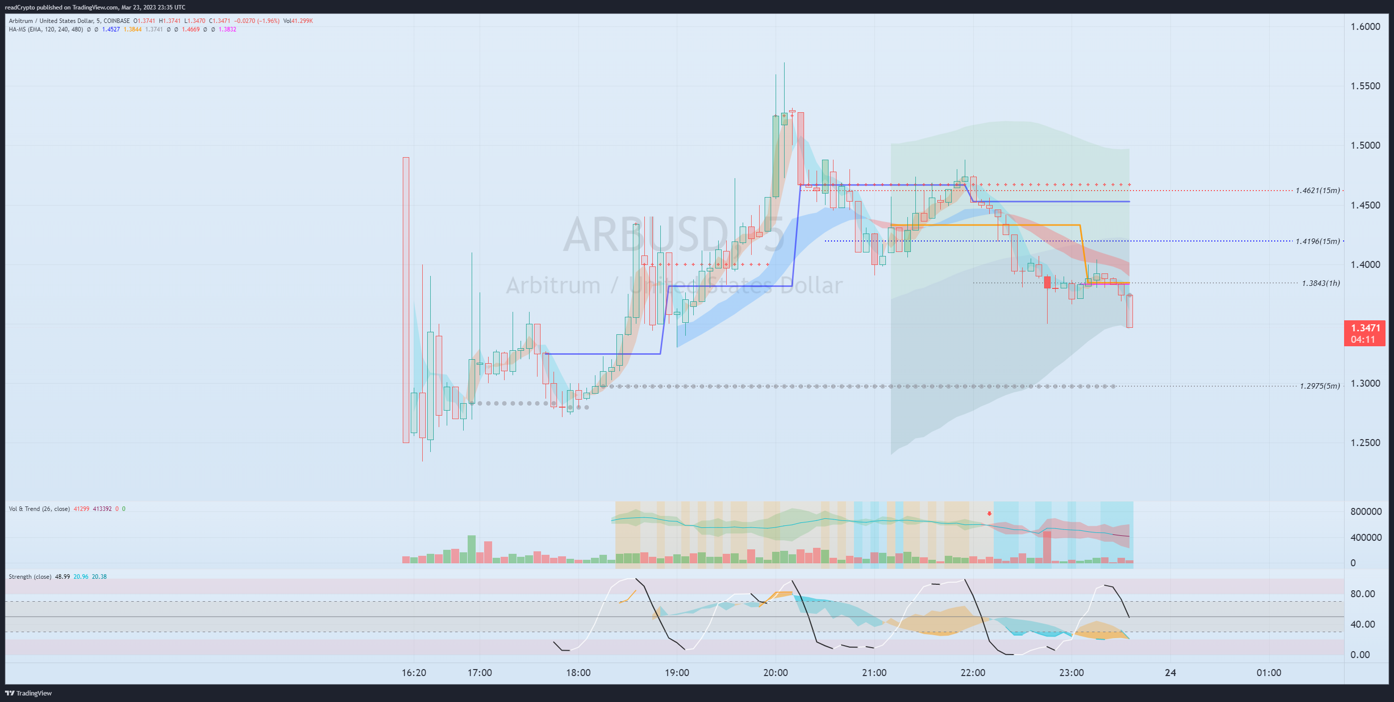 COINBASE:ARBUSD Chart Image by readCrypto