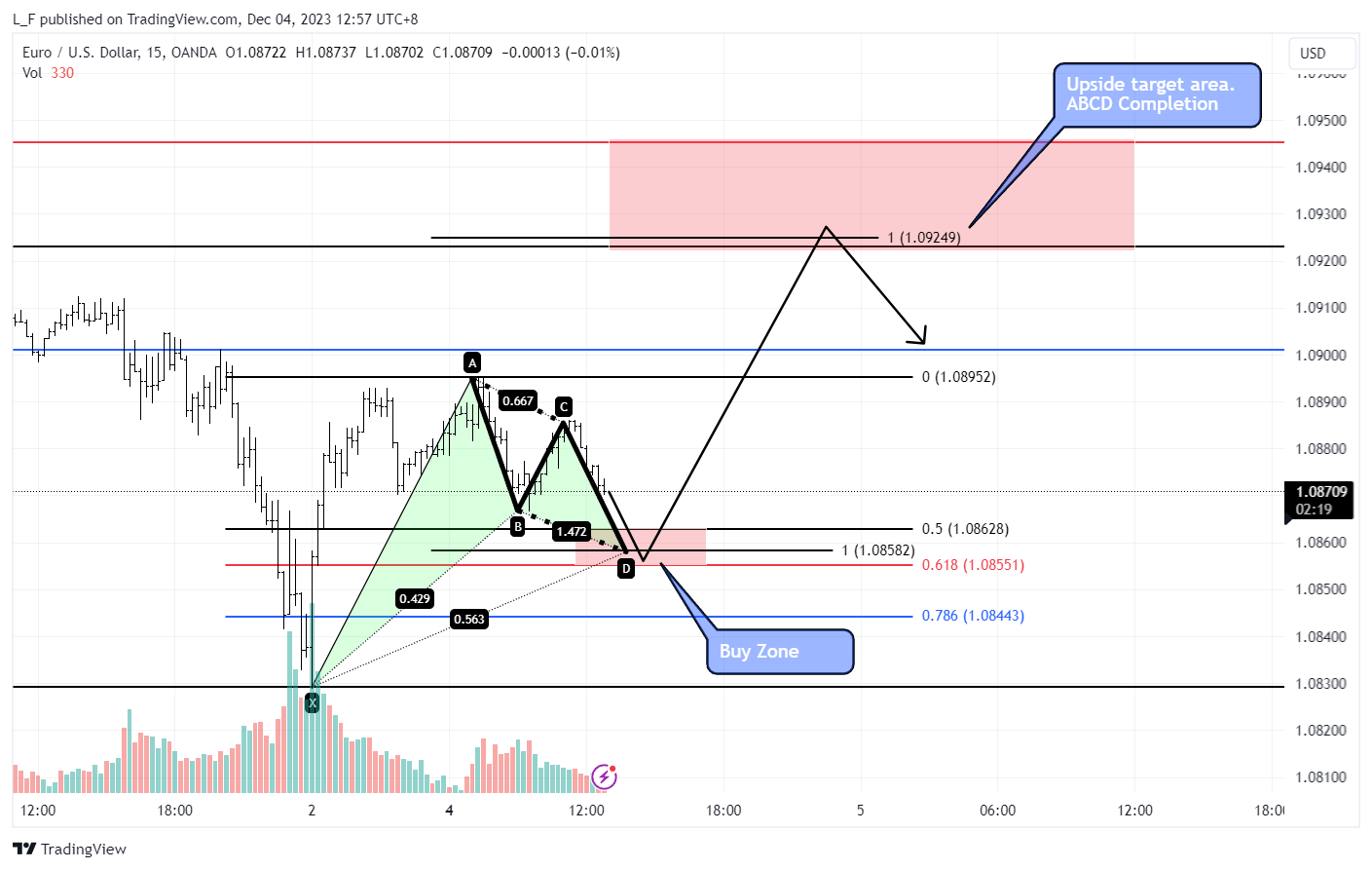 OANDA:EURUSD Chart Image by L_F