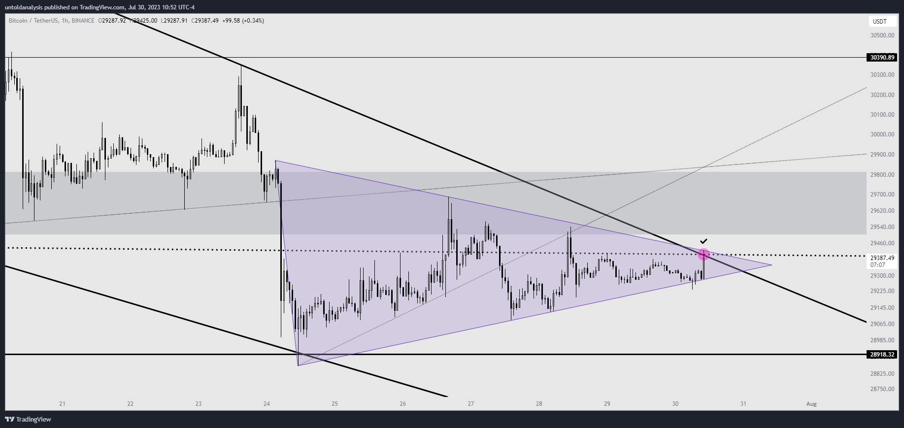 BINANCE:BTCUSDT Chart Image by untoldanalysis