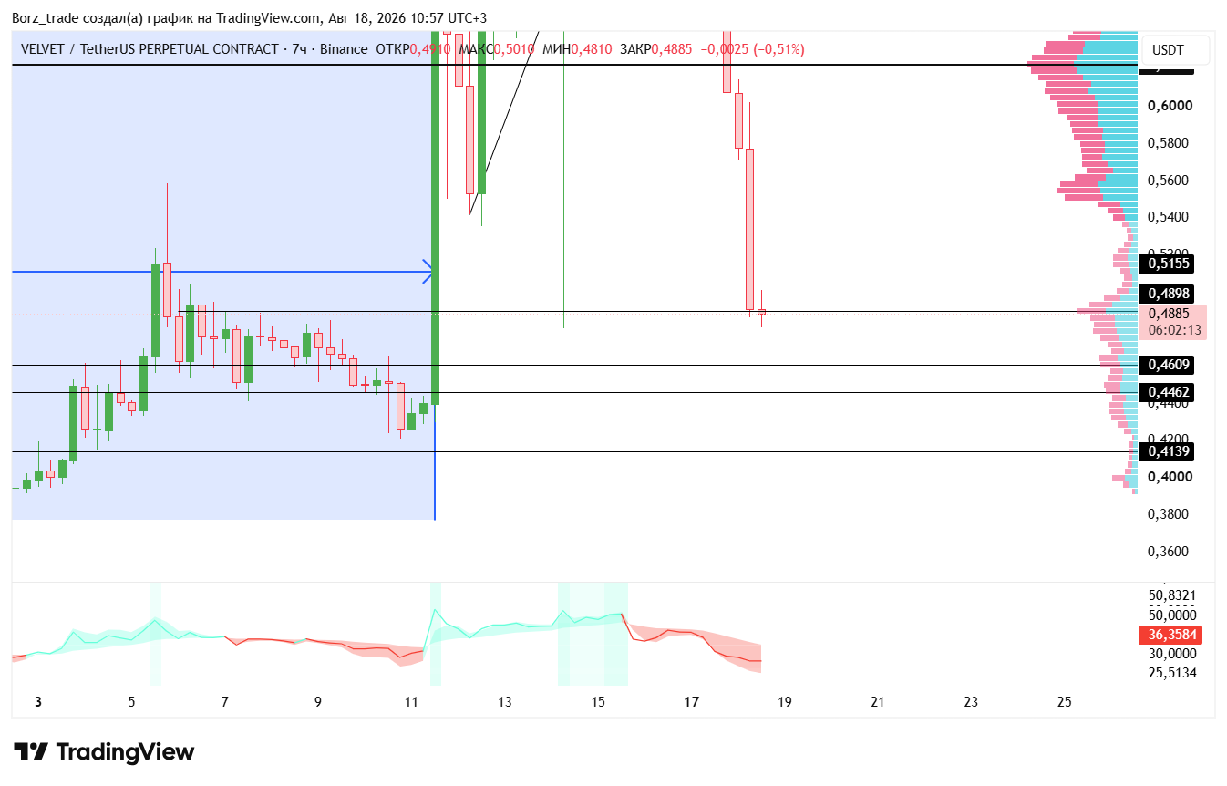 BINANCE:VELVETUSDT.P Chart Image by Borz_trade