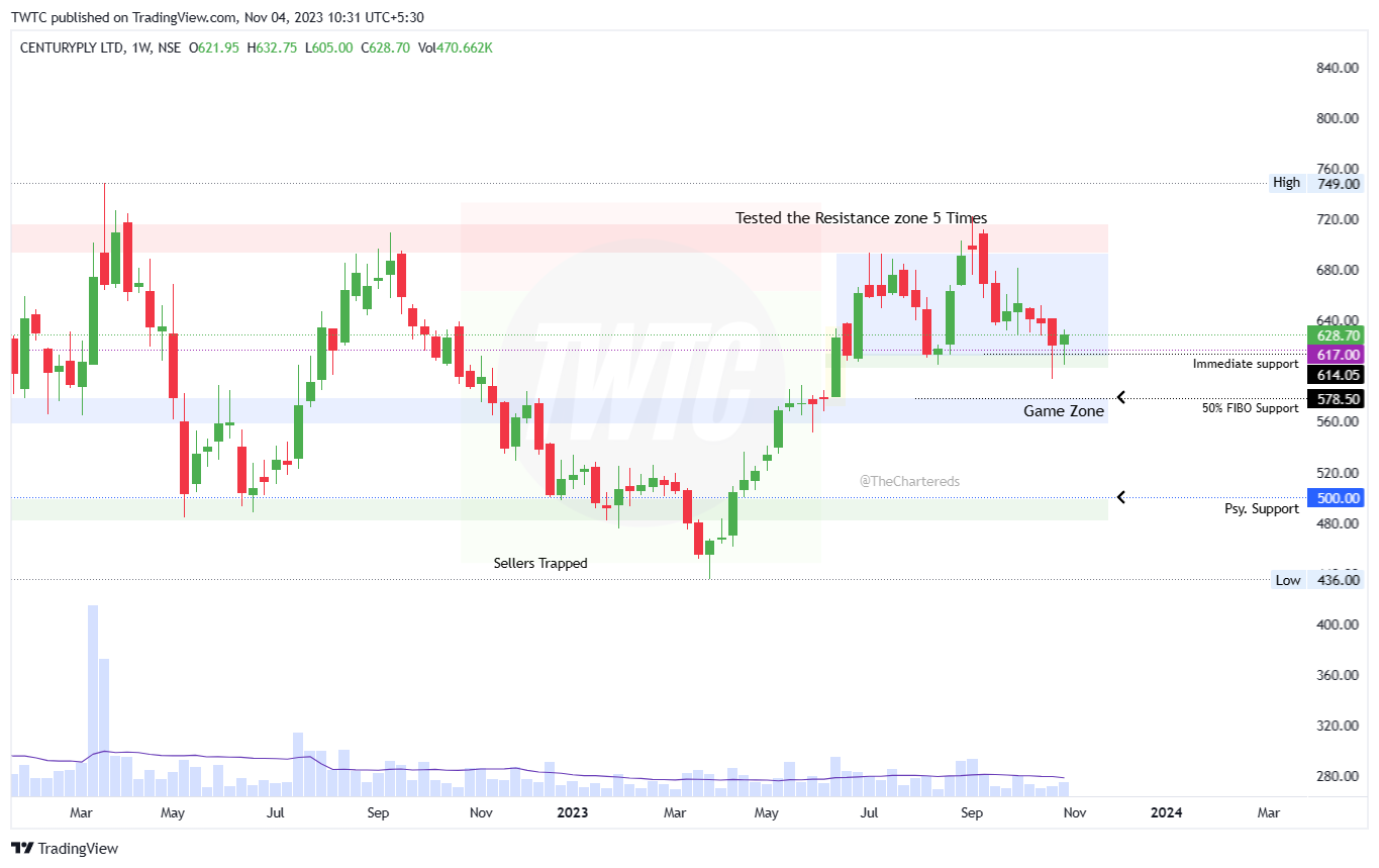 NSE:CENTURYPLY Chart Image by TheChartereds
