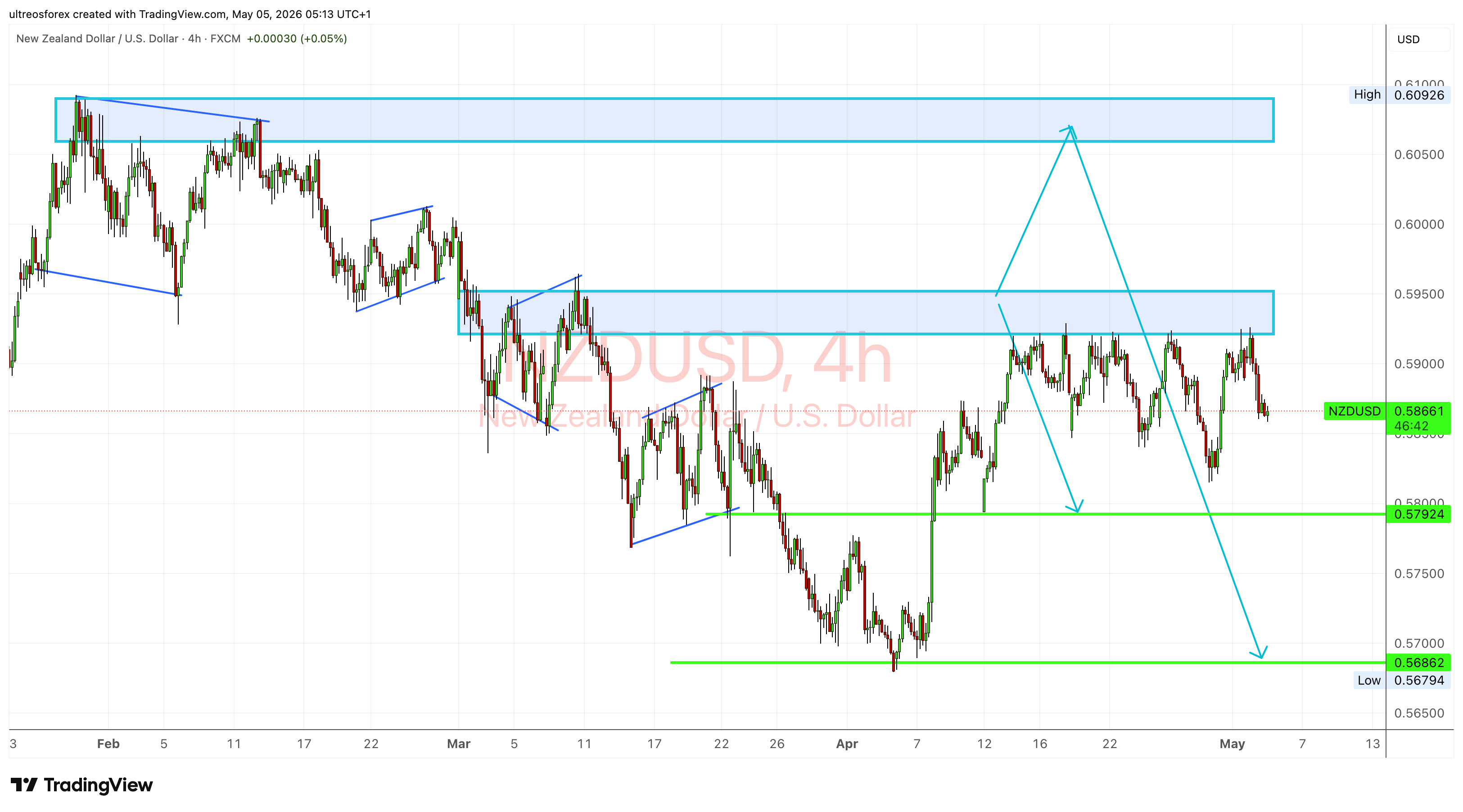 FX:NZDUSD Chart Image by ultreosforex