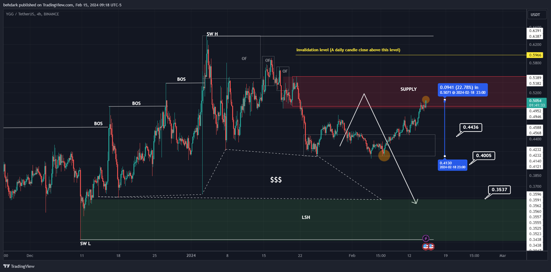 BINANCE:YGGUSDT ภาพชาร์ต โดย behdark