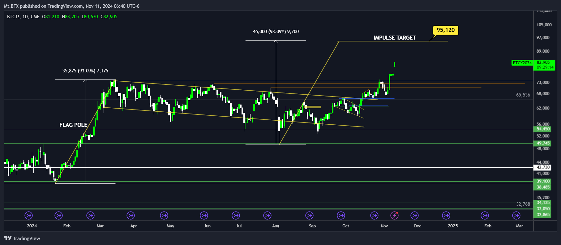 CME_DL:BTC1! Chartbild von Mt.BFX