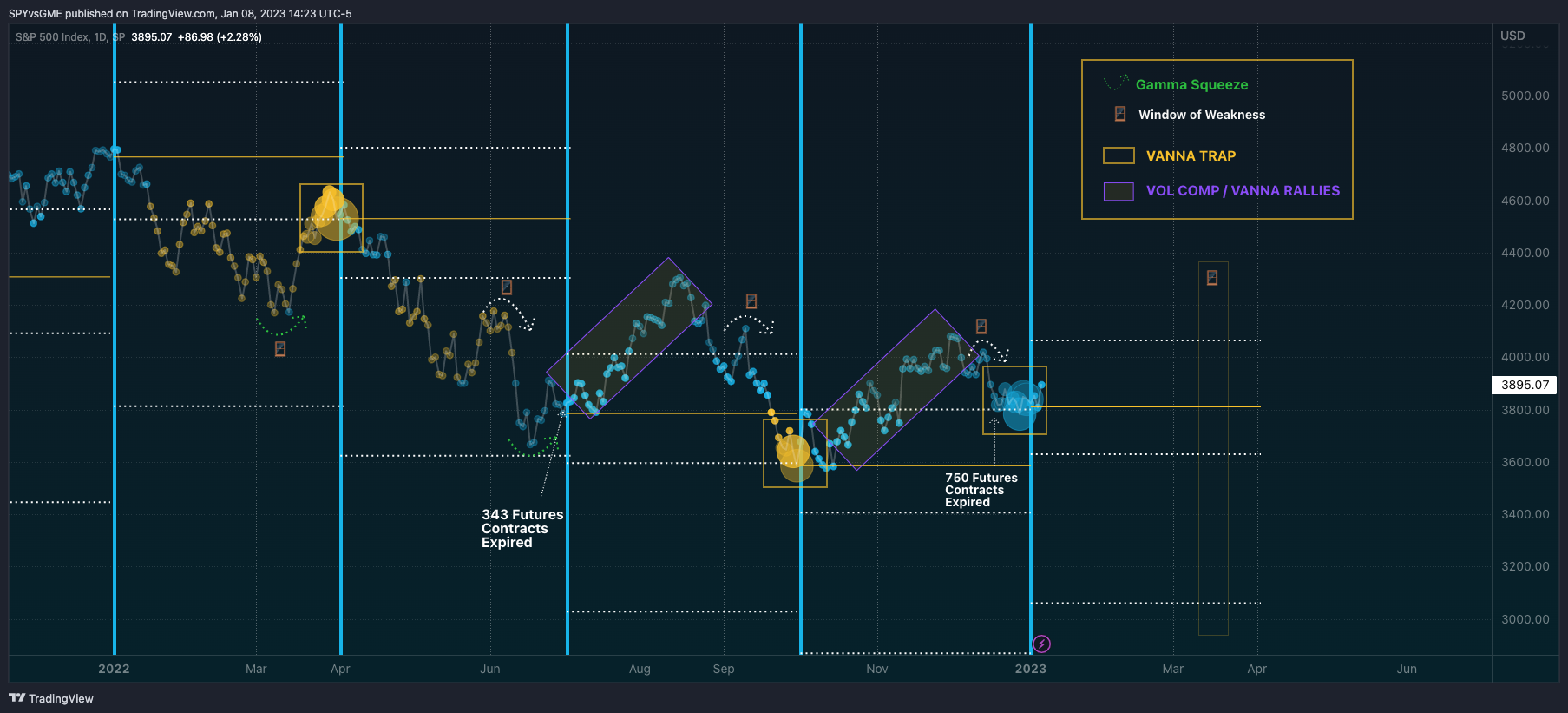 SP:SPX ภาพชาร์ต โดย SPYvsGME
