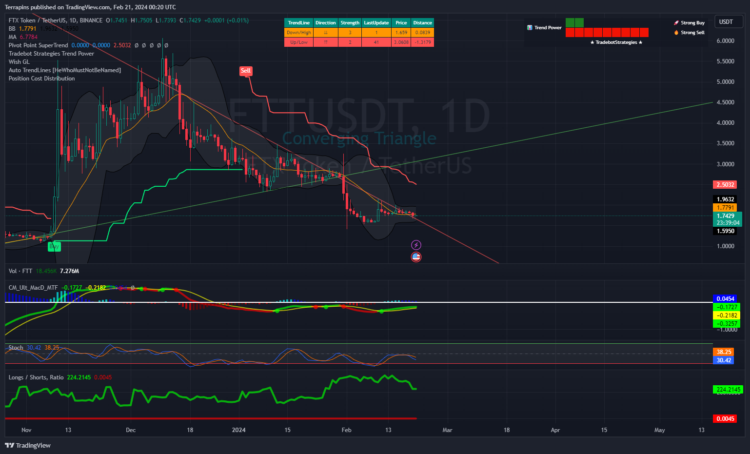BINANCE:FTTUSDT Chartbild von Terrapins