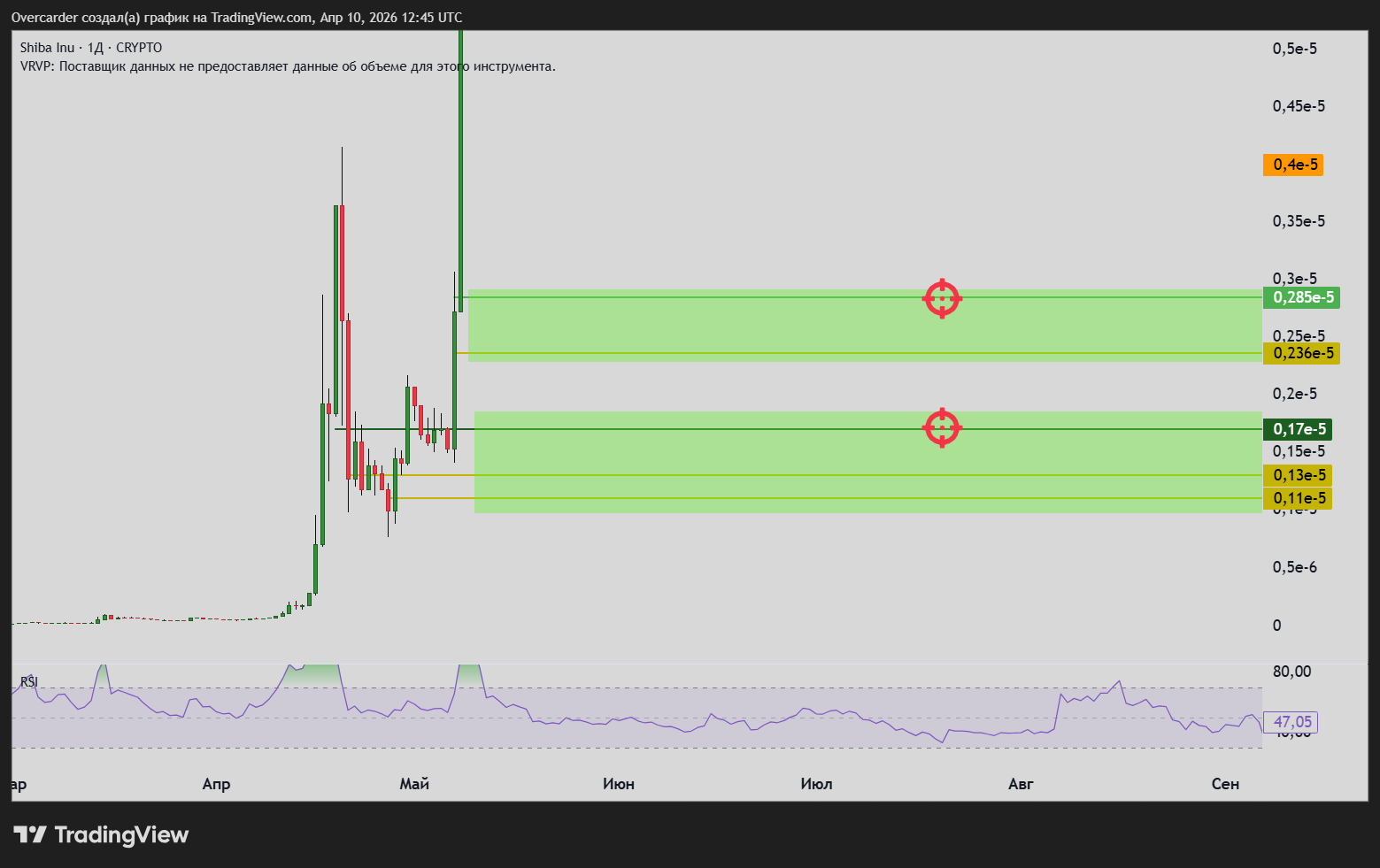 CRYPTO:SHIBUSD Chart Image by Overcarder