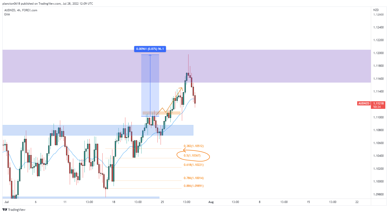 FOREXCOM:AUDNZD Chart Image by InkyGrip