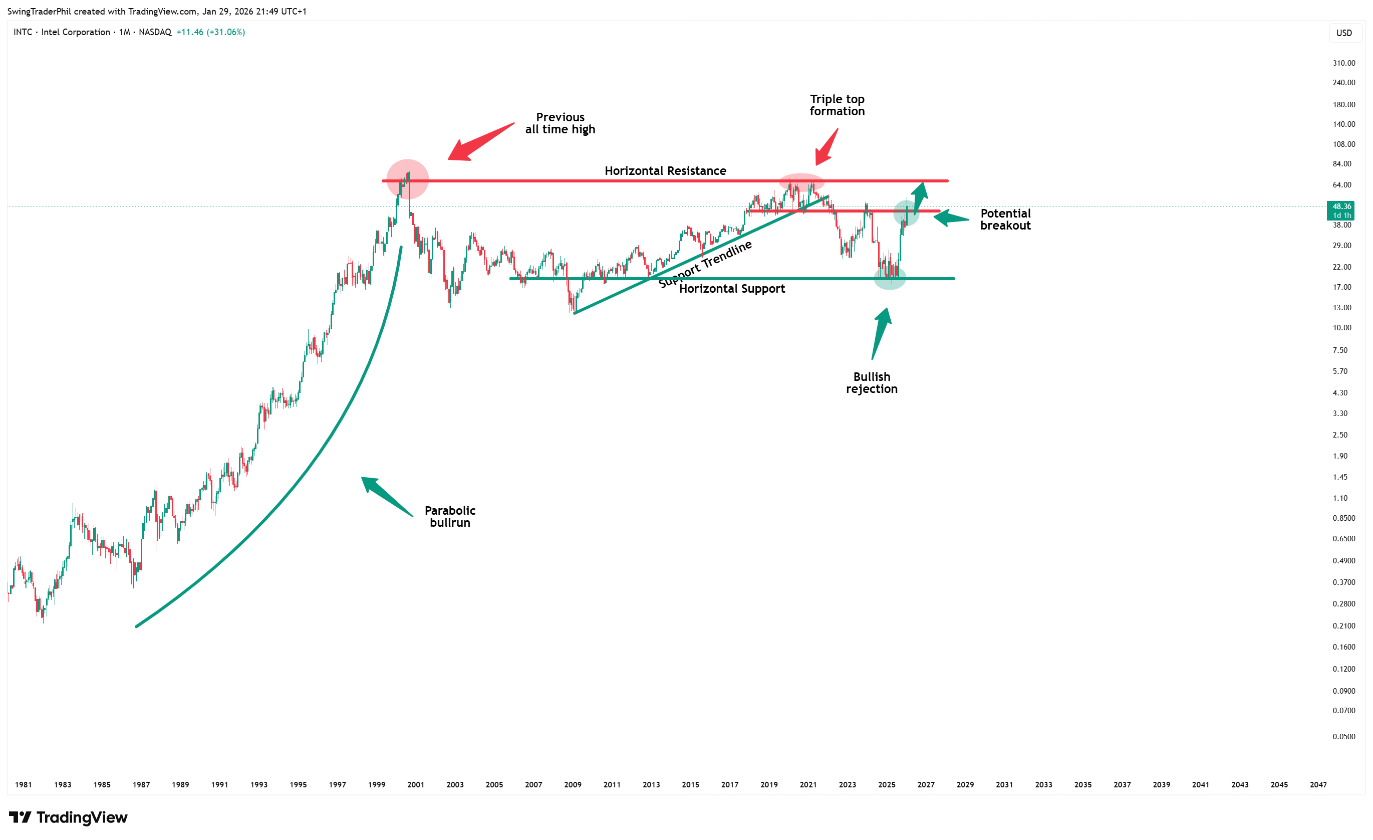 BATS:INTC Chart Image by TheTraderPhil