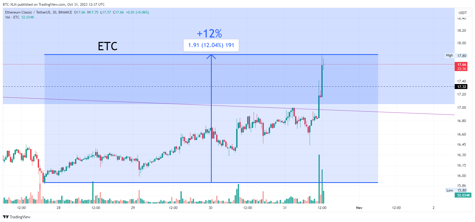 BINANCE:ETCUSDT Chart Image by BTC-XLM