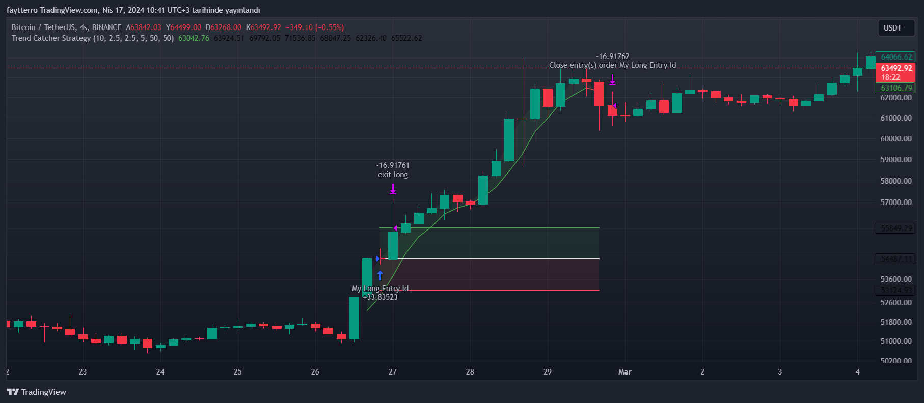 BINANCE:BTCUSDT Chart Image by faytterro