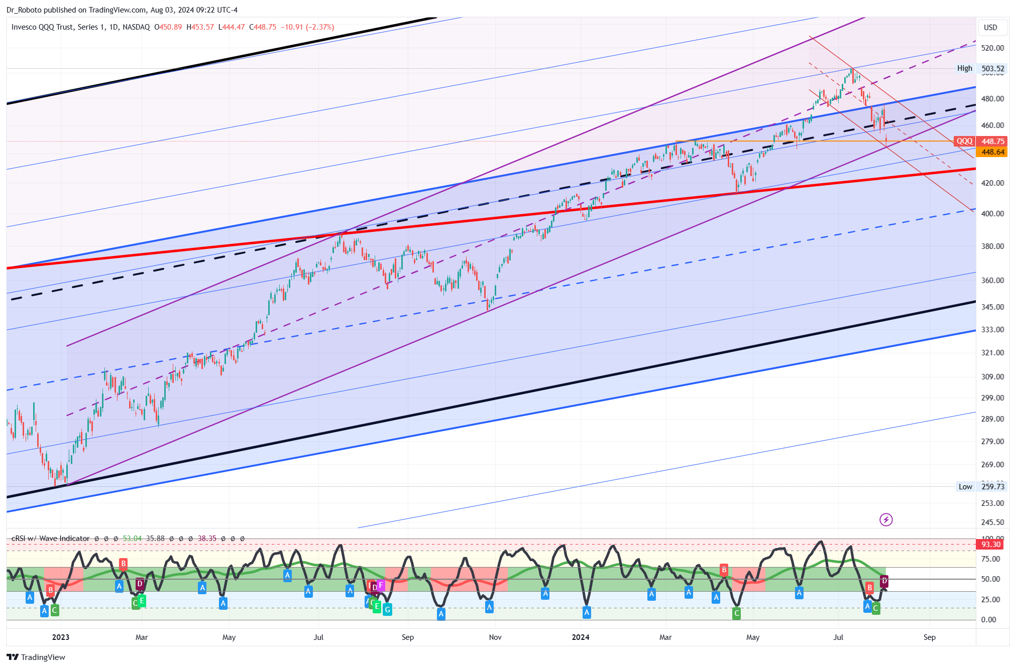 NASDAQ:QQQ Chart Image by Dr_Roboto