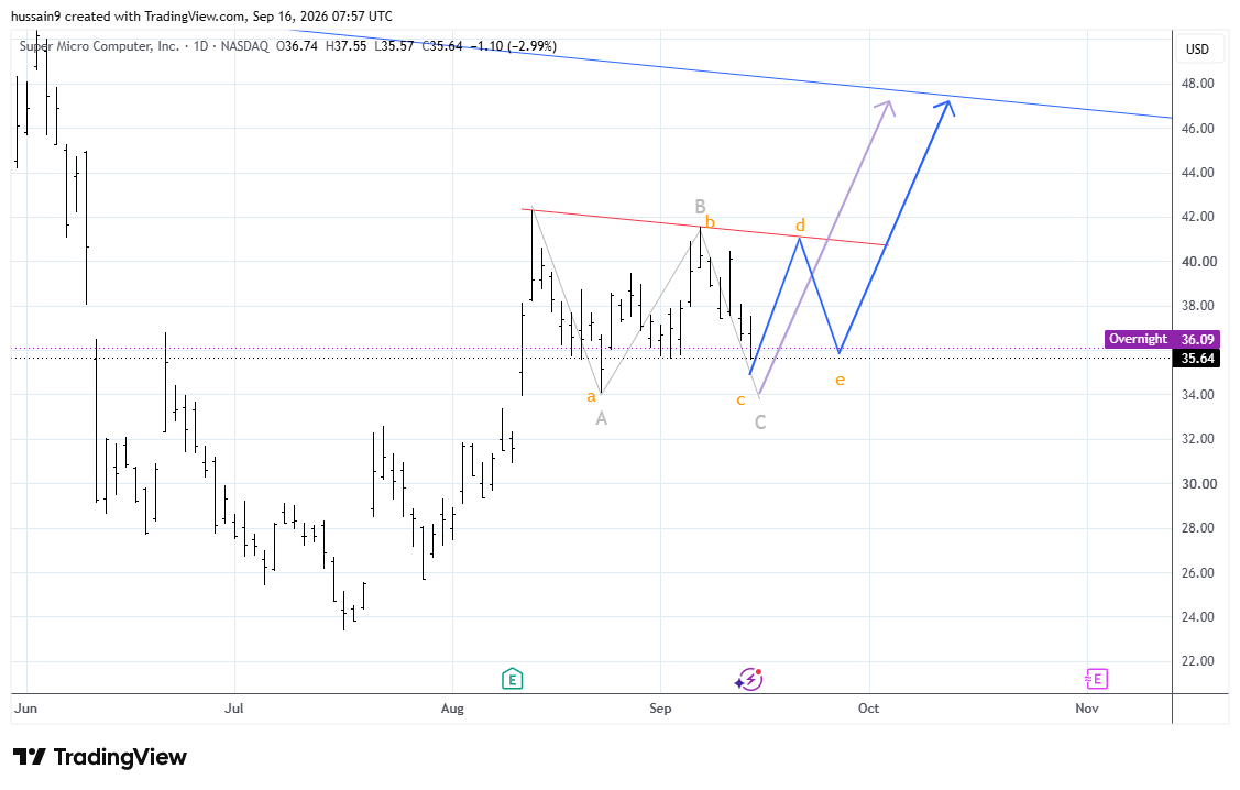 BATS:SMCI Chart Image by hussain9