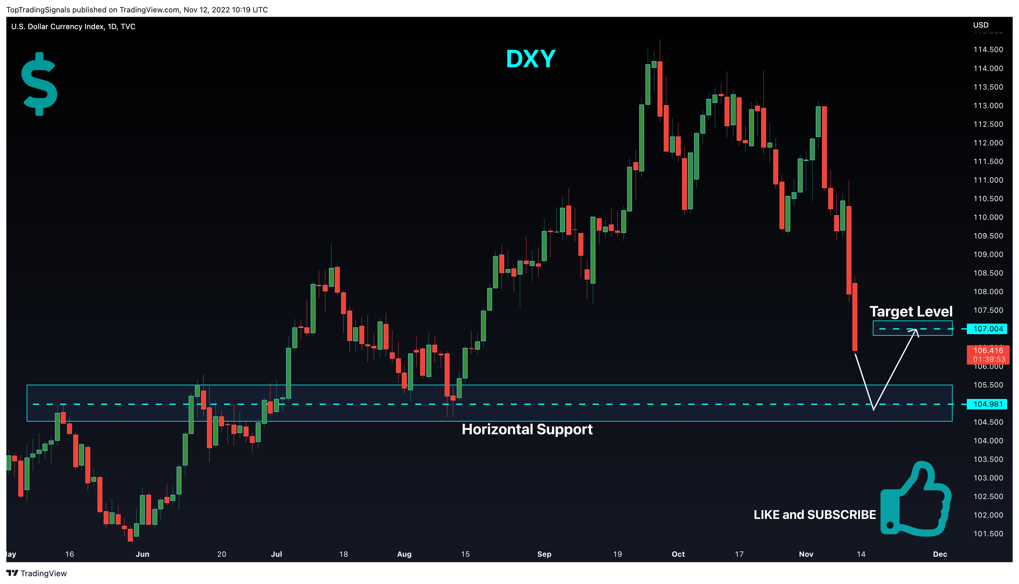 TVC:DXY Chart Image by TopTradingSignals