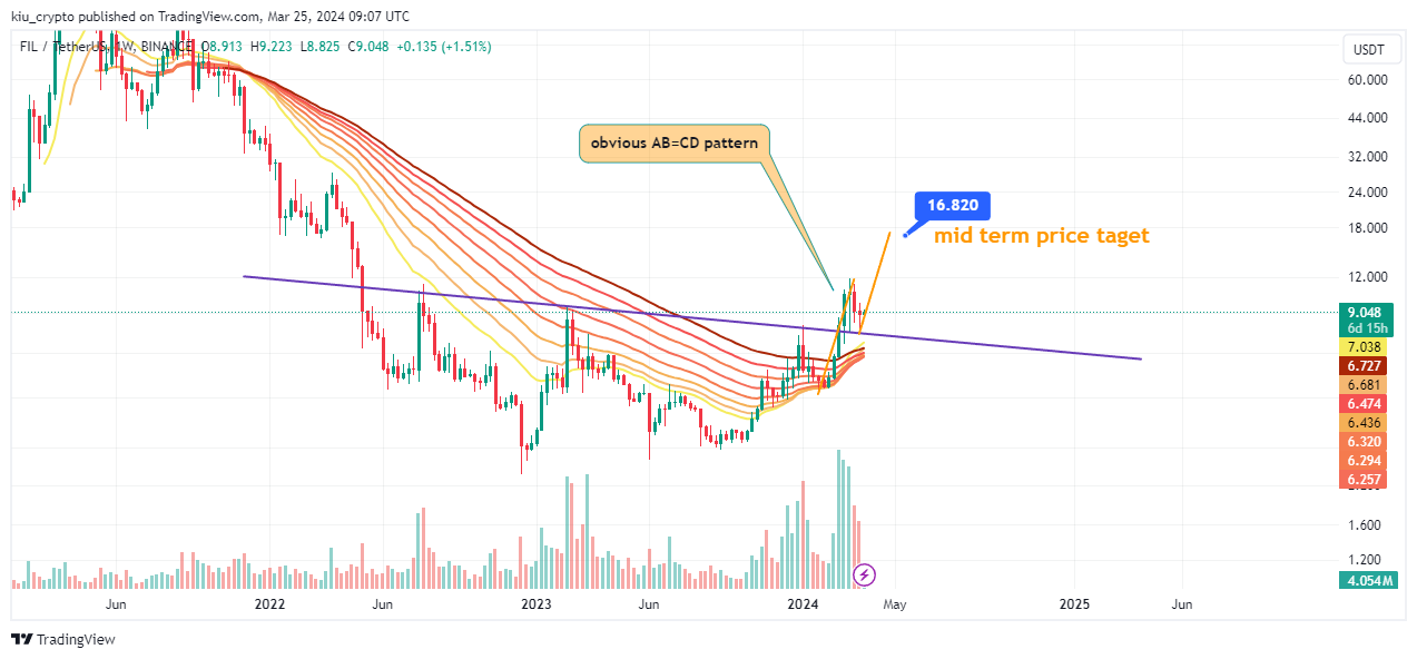 BINANCE:FILUSDT صورة الرسم البياني by Kiu_Coin