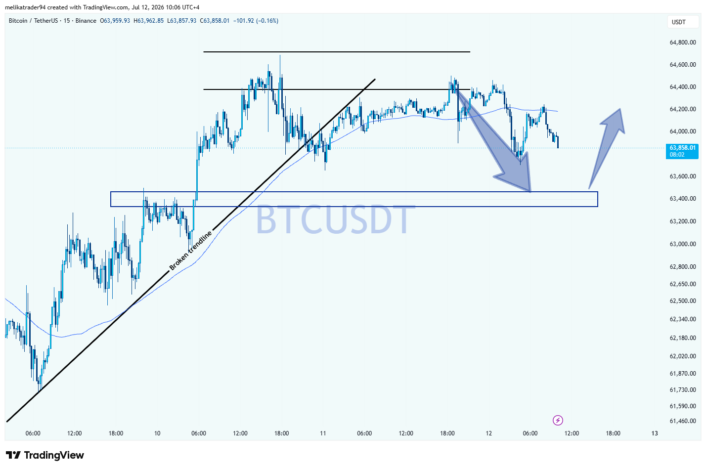 BINANCE:BTCUSDT Chart Image by melikatrader94