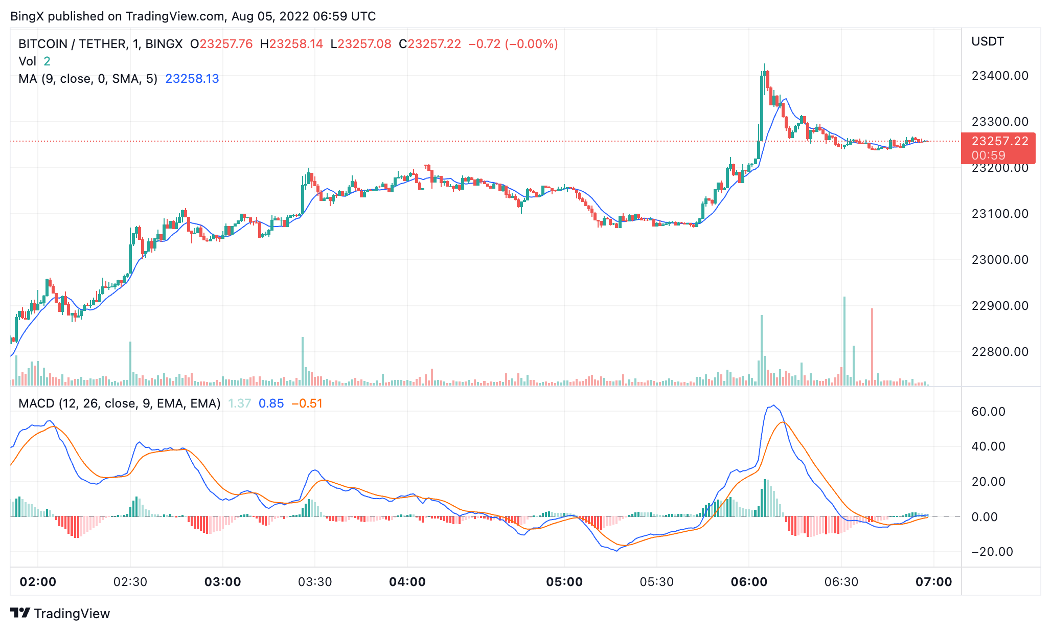 BINGX:BTCUSDT Chart Image by BingX