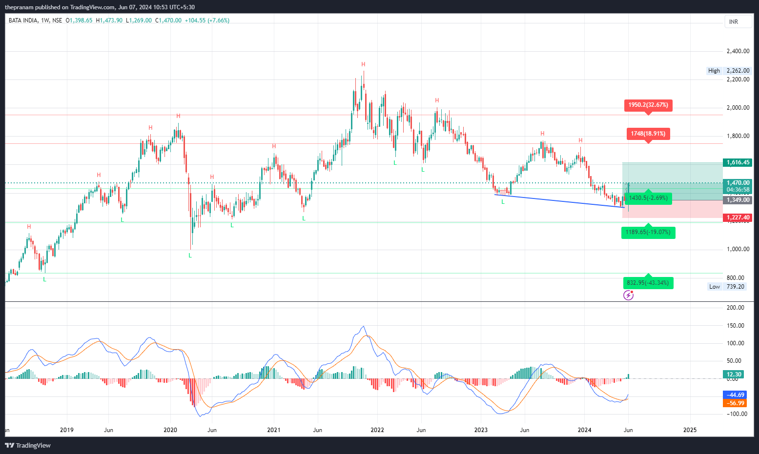NSE:BATAINDIA Chart Image by thepranam