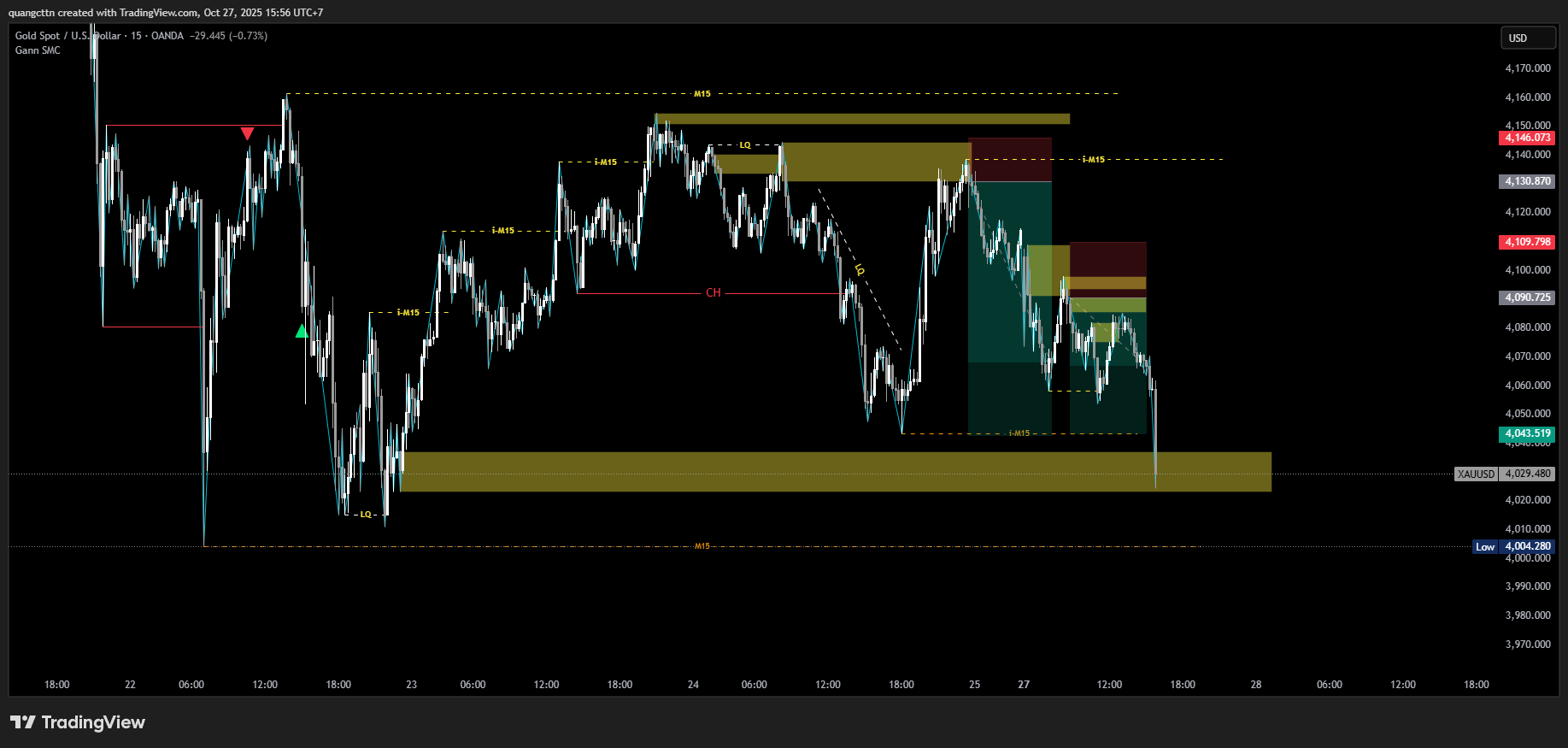 OANDA:XAUUSD Chart Image by quangcttn