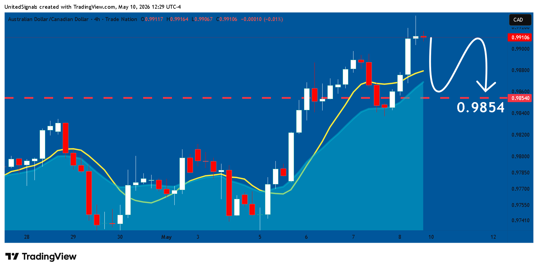 TRADENATION:AUDCAD Chart Image by UnitedSignals