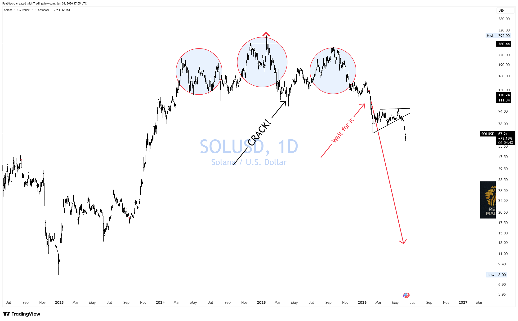 COINBASE:SOLUSD Chart Image by RealMacro