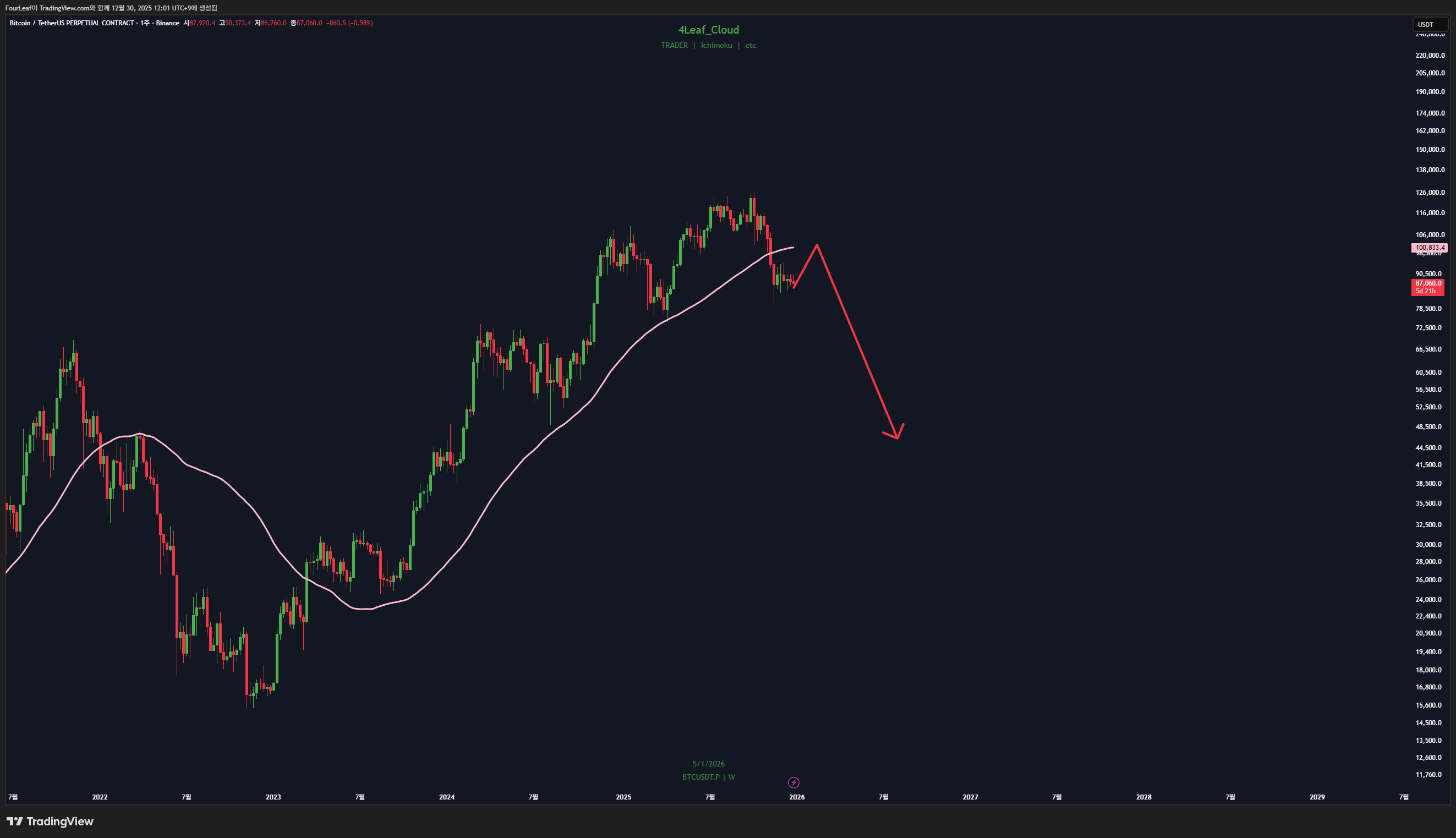 BINANCE:BTCUSDT.P Chart Image by FourLeaf