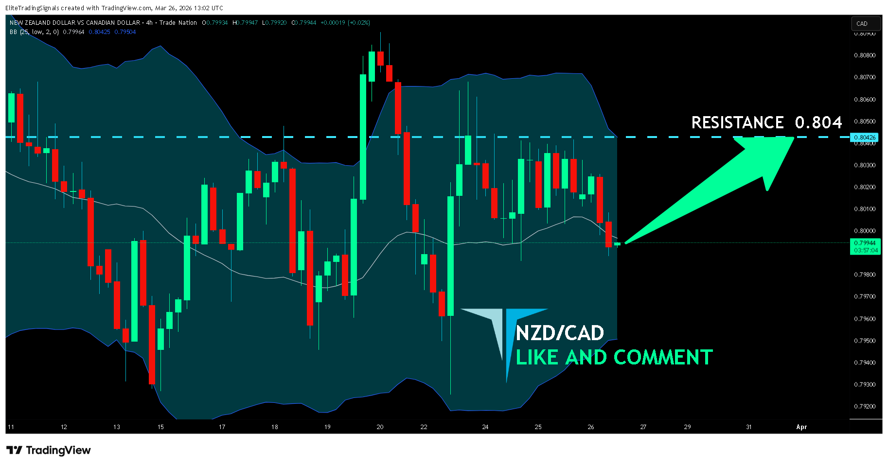 TRADENATION:NZDCAD Obraz wykresu od EliteTradingSignals