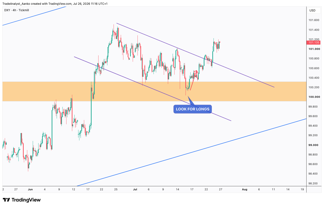 TICKMILL:DXY Chart Image by TradeAnalyst_Aanko