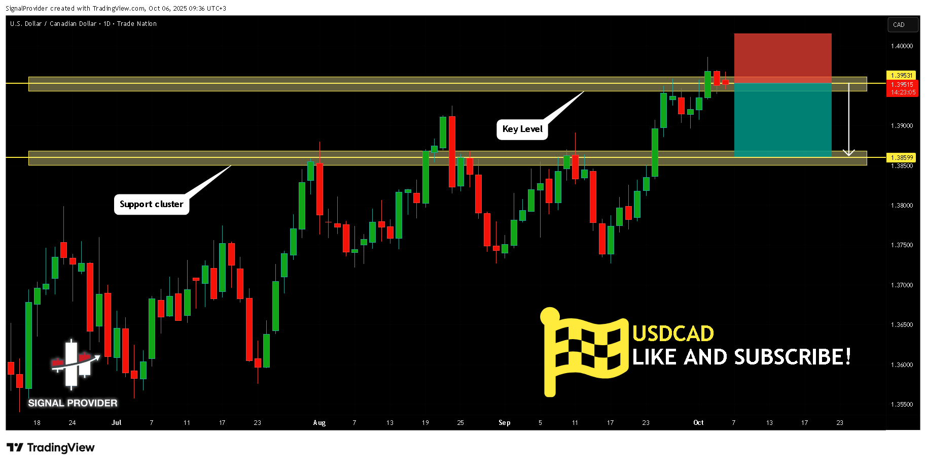 TRADENATION:USDCAD Chart Image by SignalProvider