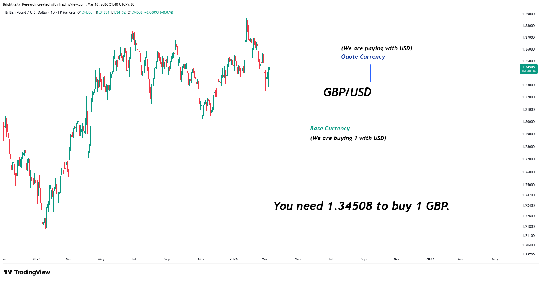 FPMARKETS:GBPUSDチャート画像 - BrightRally_Researchの投稿