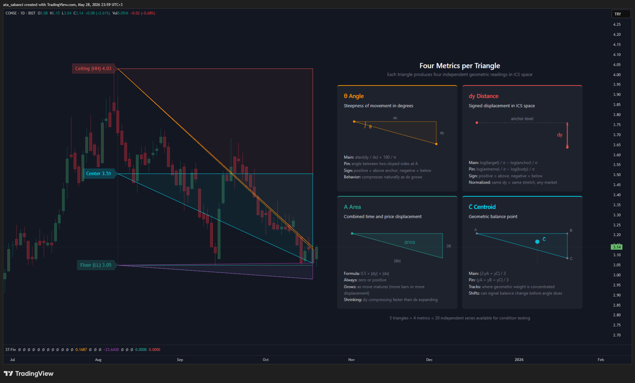 BIST:CONSE Chart Image by ata_sabanci