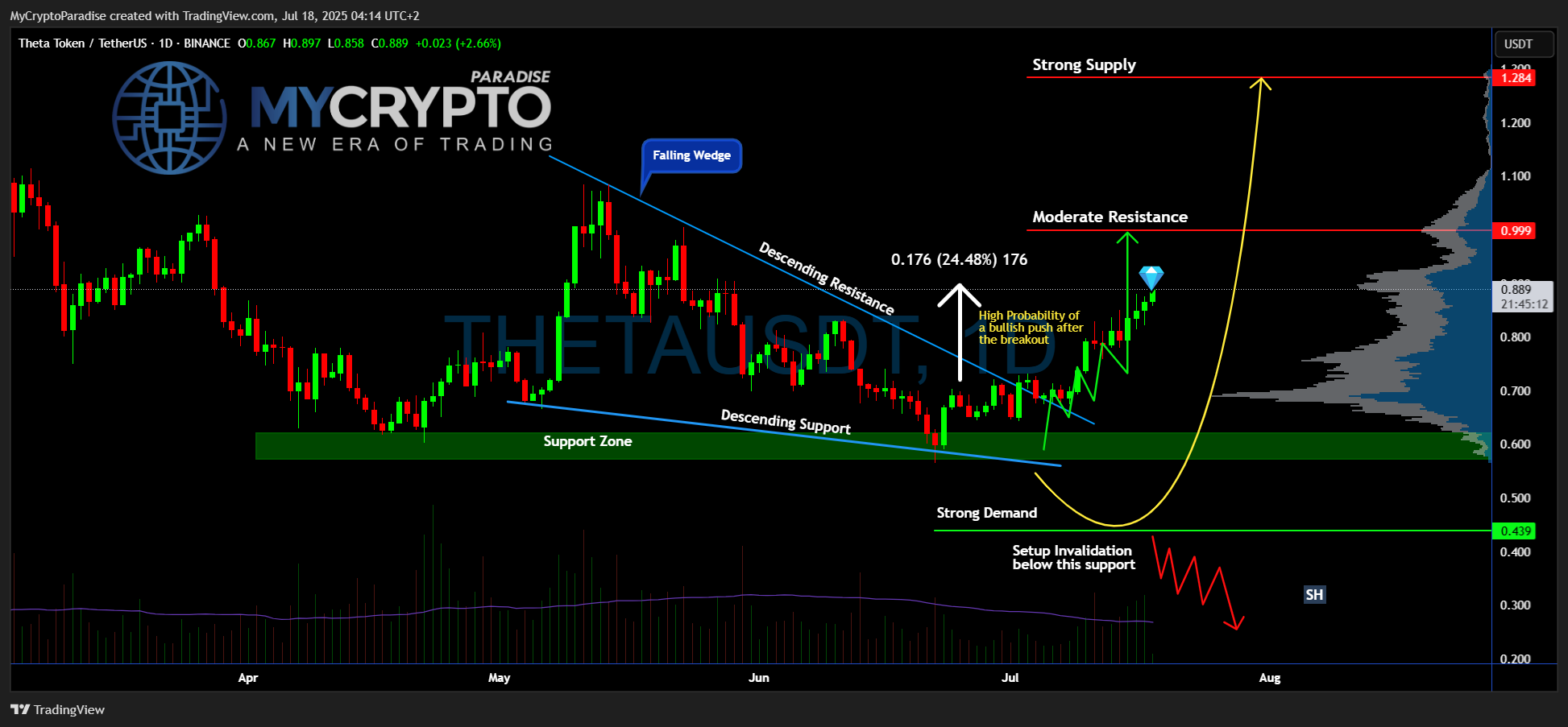 BINANCE:THETAUSDT Imagem do gráfico por MyCryptoParadise