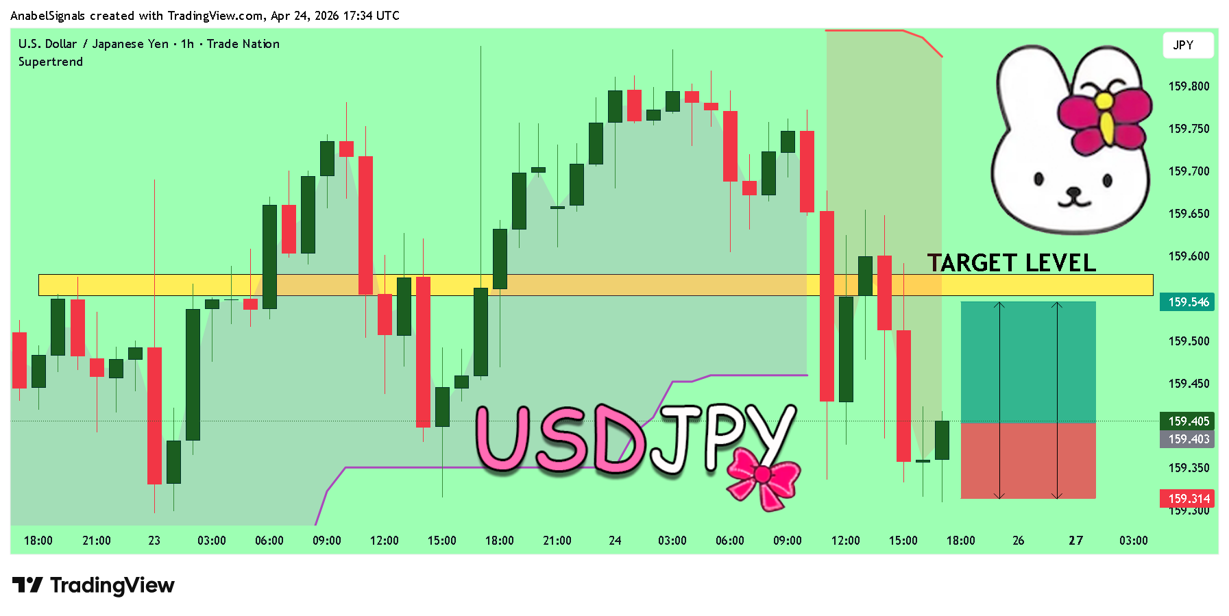 TRADENATION:USDJPY صورة الرسم البياني by AnabelSignals