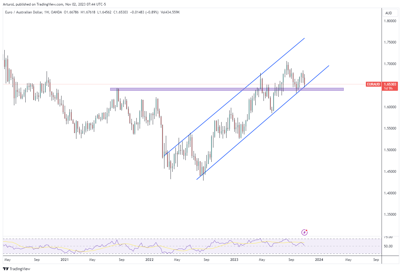 OANDA:EURAUD Chart Image by ArturoL