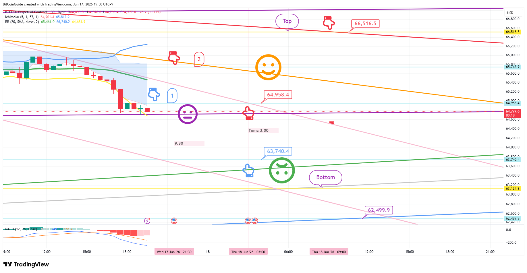 BYBIT:BTCUSD.P Chart Image by BitCoinGuide