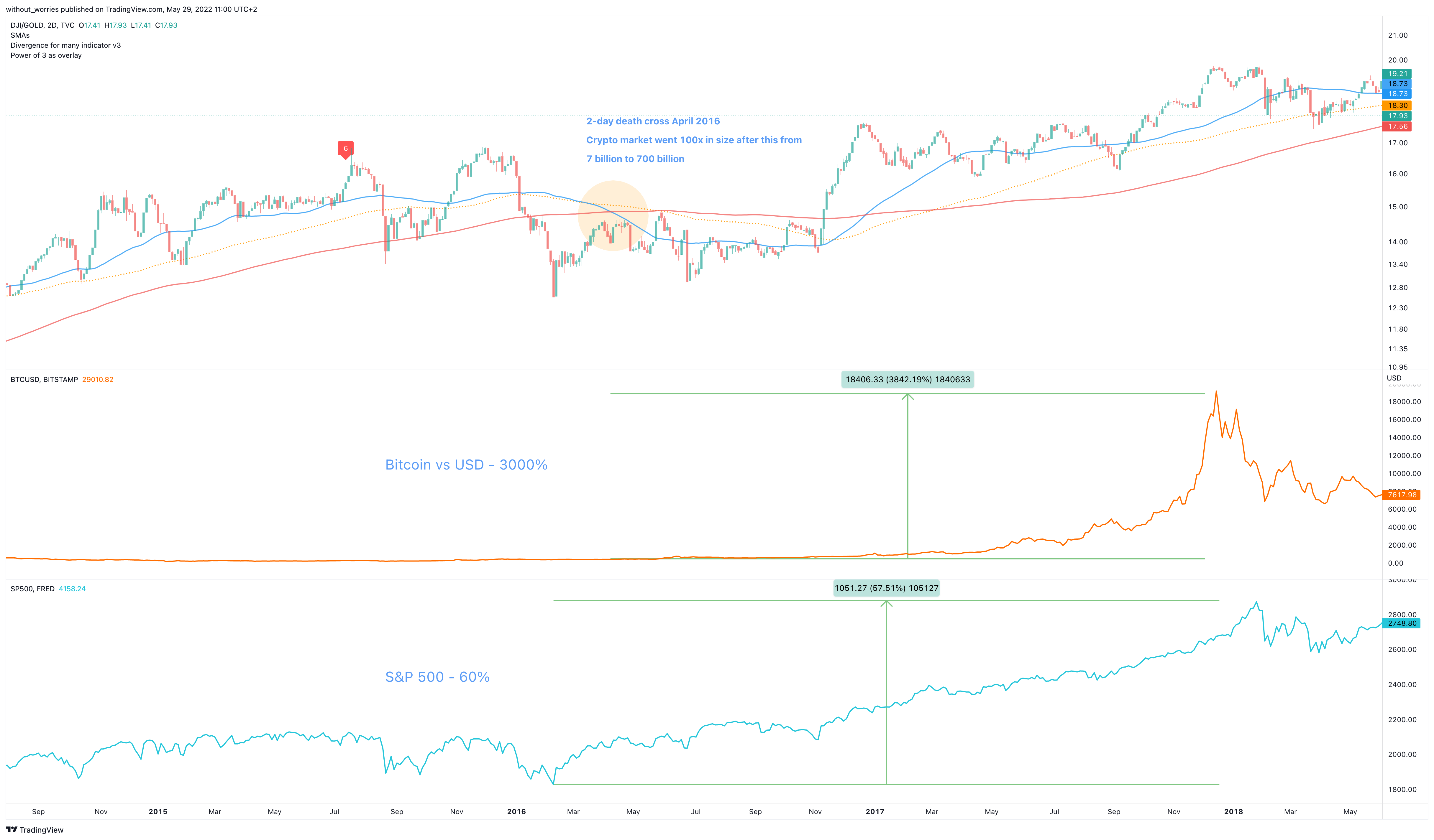 TVC:DJI/TVC:GOLD Chart Image by without_worries