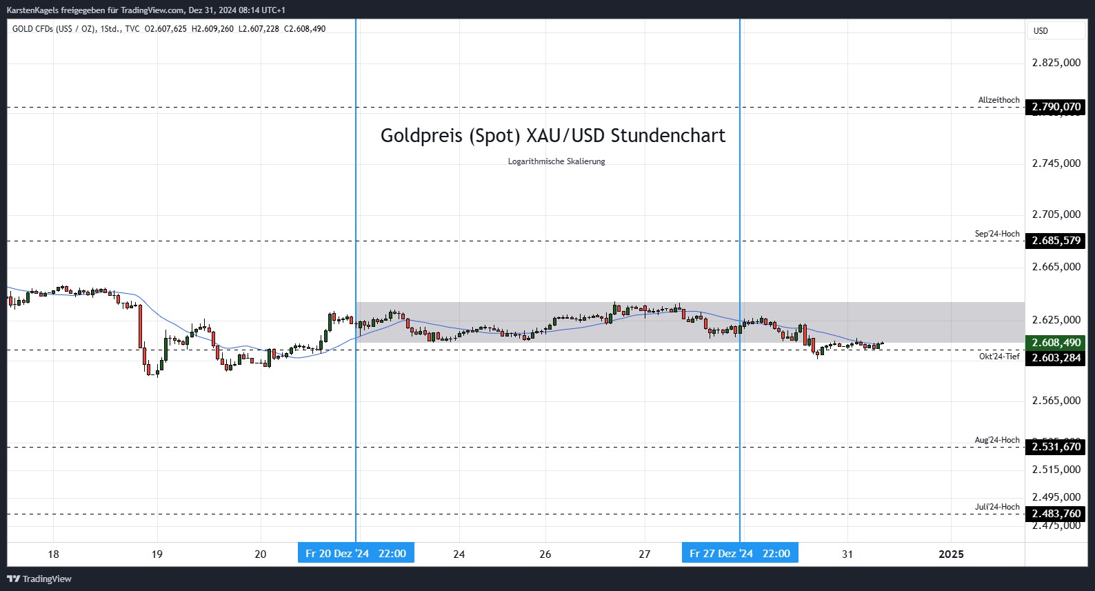 TVC:GOLD Chart Image by KarstenKagels