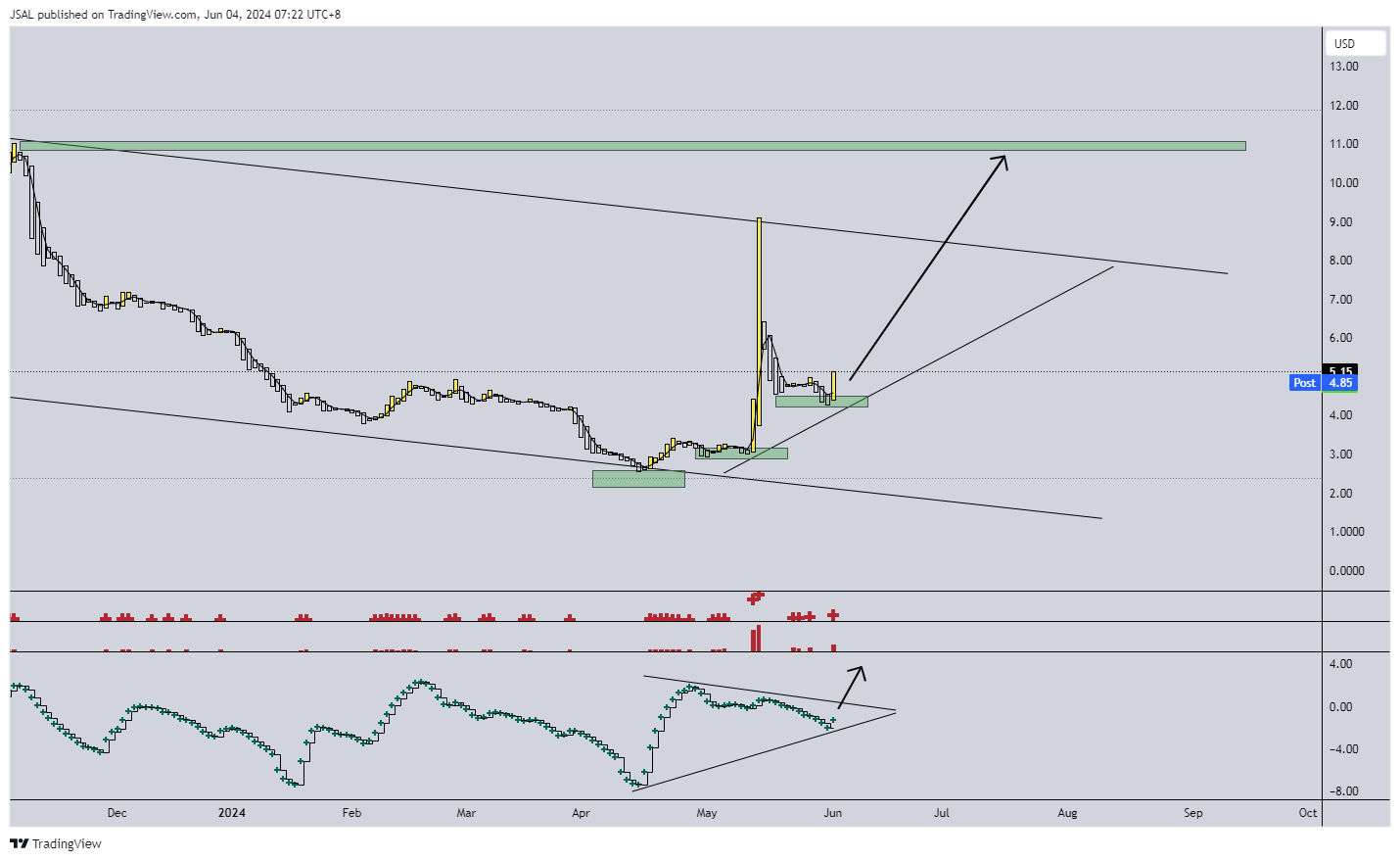 BATS:AMC Chart Image by JSAL