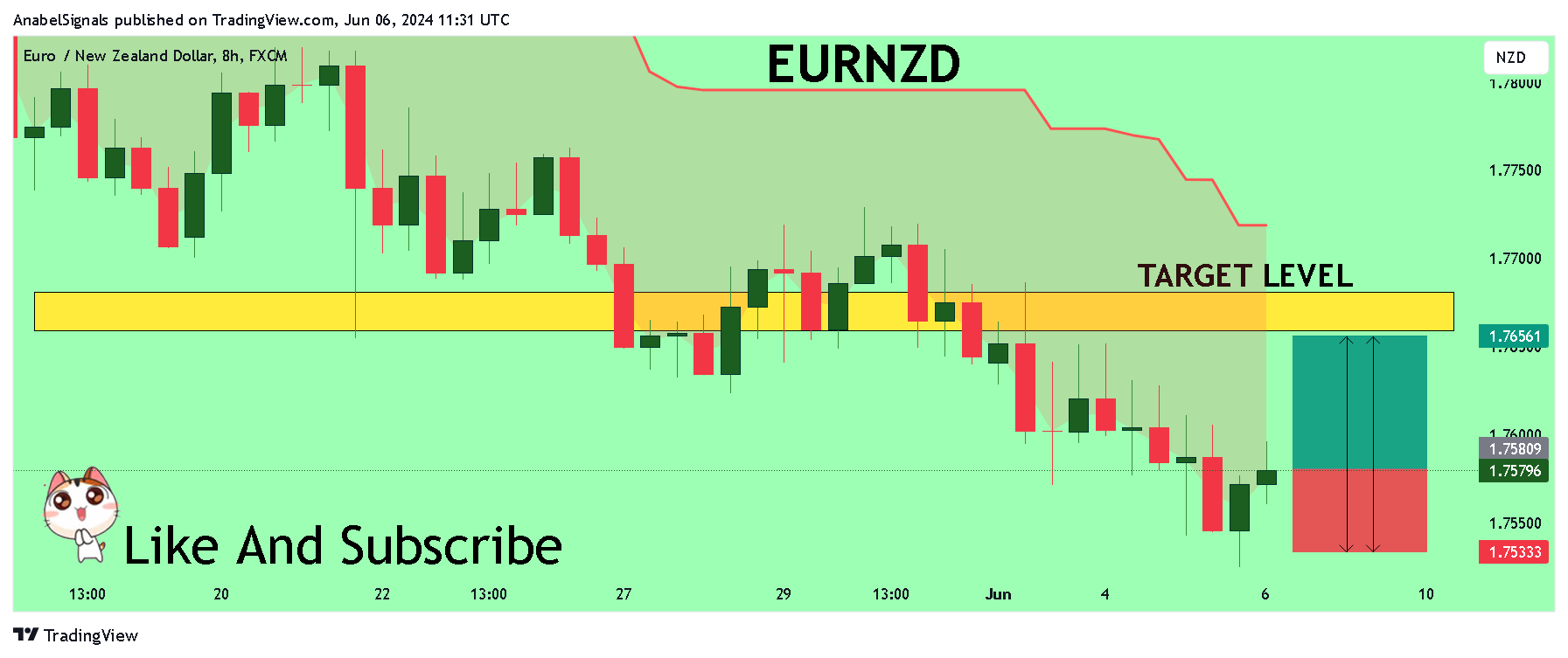 Imej Carta FX:EURNZD oleh AnabelSignals