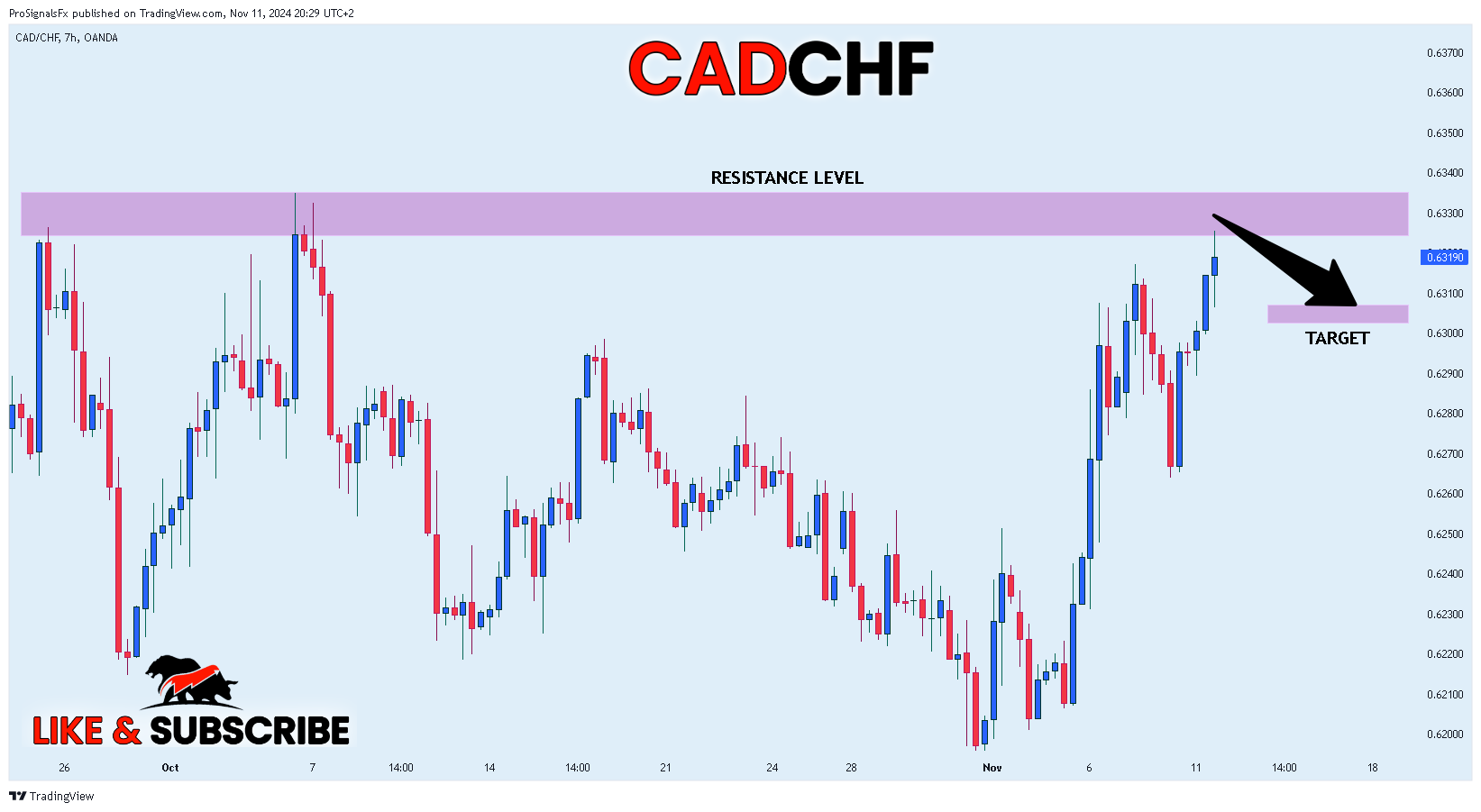 OANDA:CADCHF Chart Image by ProSignalsFx