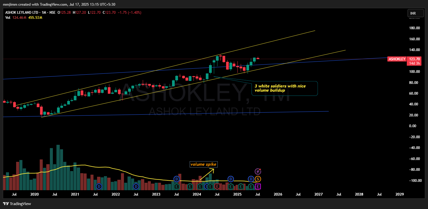 NSE:ASHOKLEY Chart Image by mmjimm