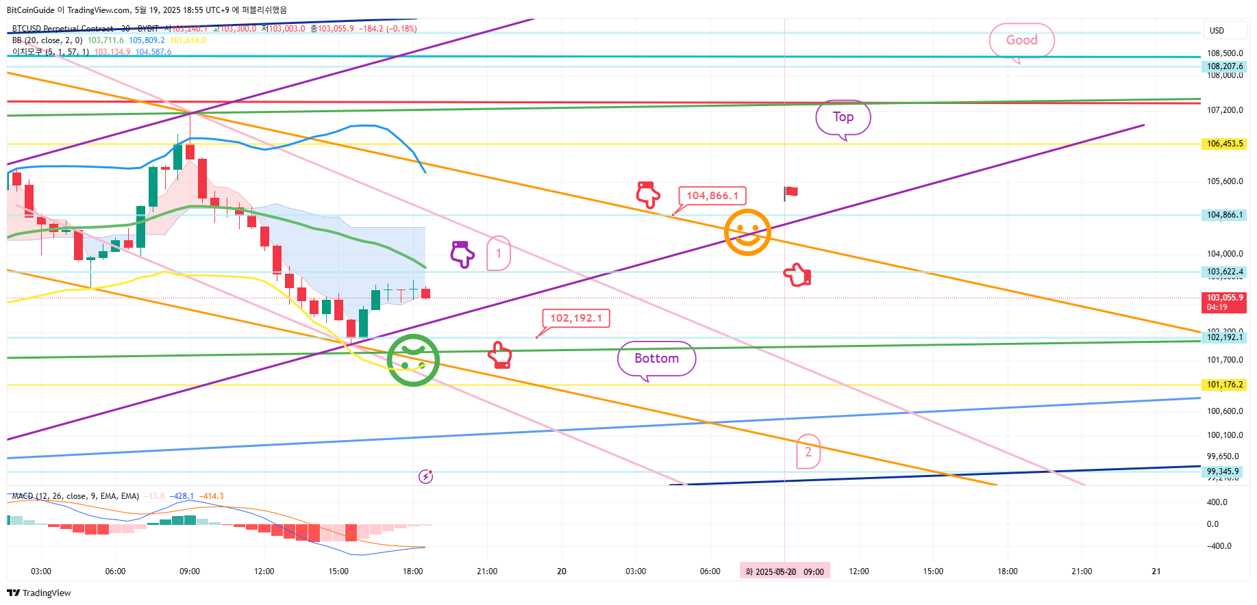 BYBIT:BTCUSD.P 차트 이미지 - BitCoinGuide 제공
