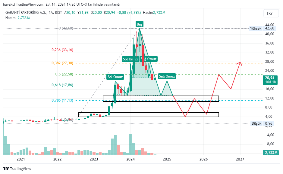 BIST:GARFA Immagine del grafico by hayaksi
