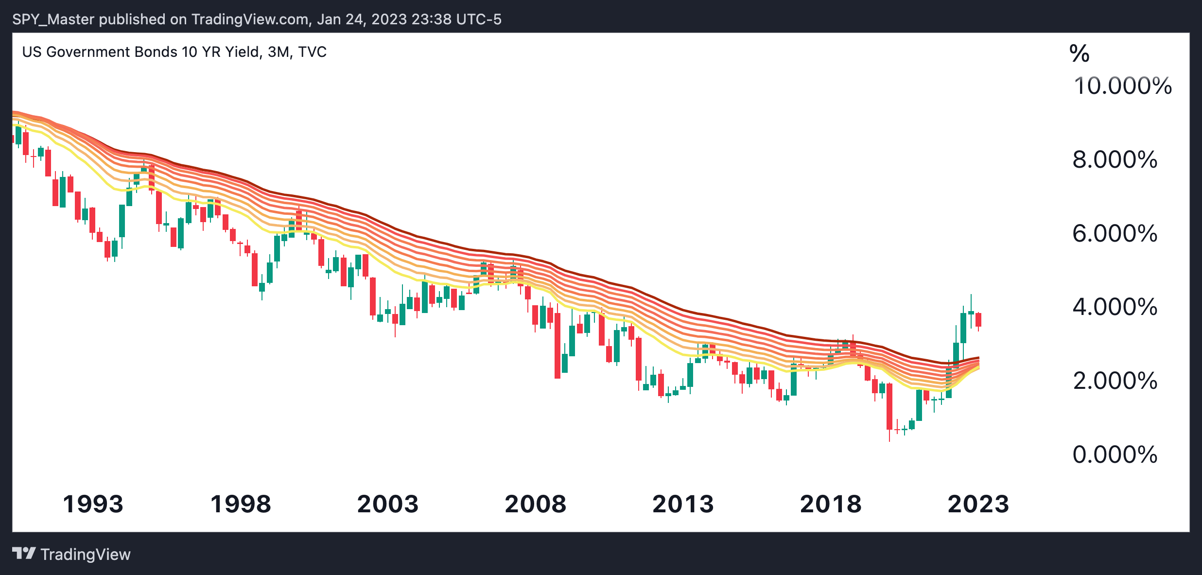 TVC:US10Y Chart Image by SpyMasterTrades