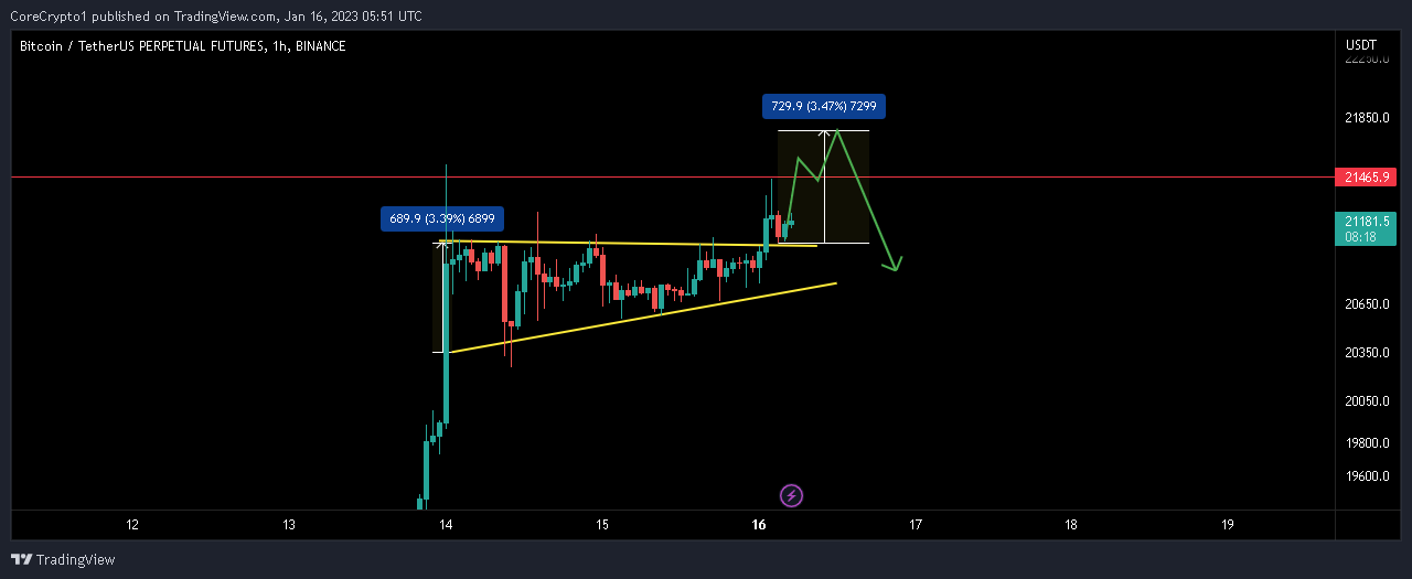 BINANCE:BTCUSDTPERP Imagen del gráfico de CoreCrypto1