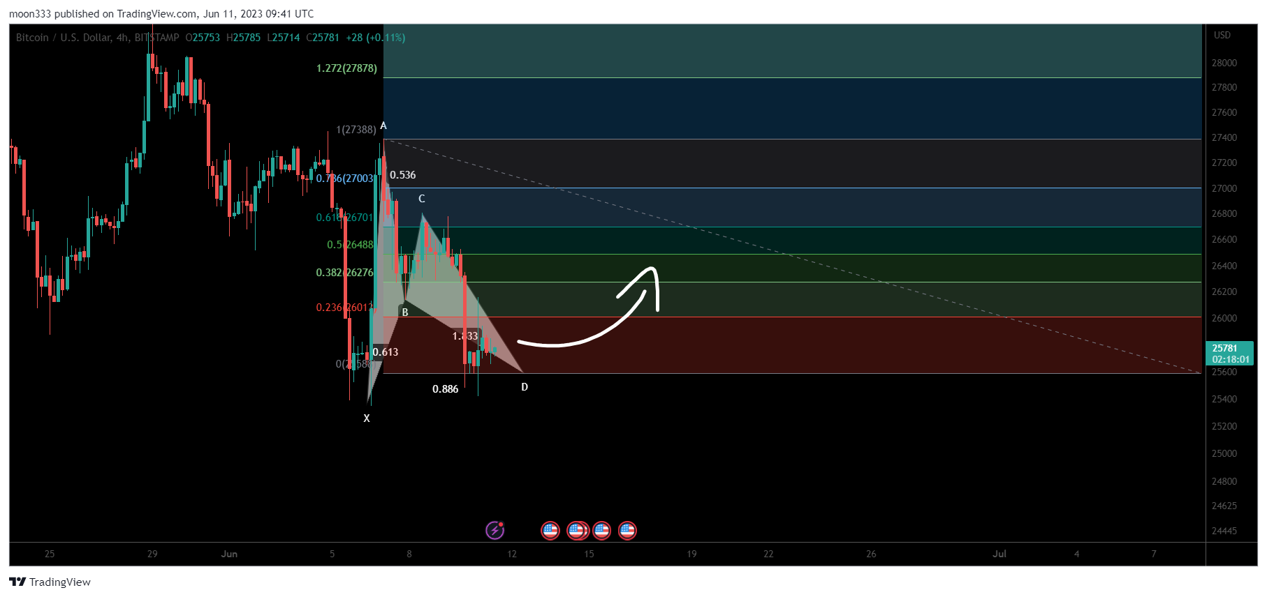 BITSTAMP:BTCUSD Chart Image by moon333
